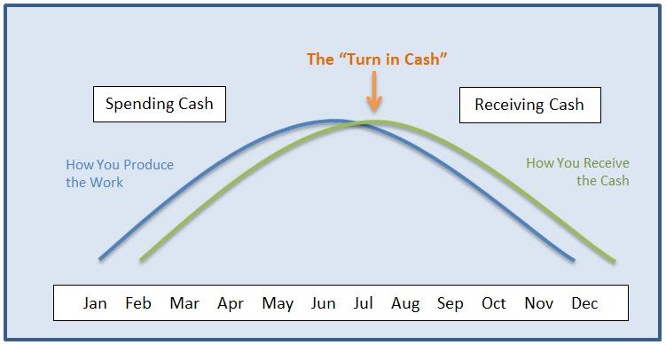 The turn in cash graph