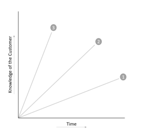 Shift in Sales Marketing