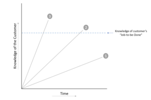 Knowledge of the customer - Job to be Done