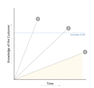 Knowledge of the customer 2