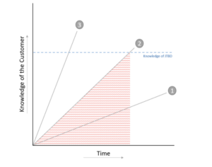 Knowledge of the customer 1