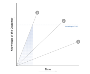 Knowledge of the customer 3